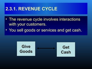 • The revenue cycle involves interactions
with your customers.
• You sell goods or services and get cash.
2.3.1. REVENUE CYCLE
Give
Goods
Get
Cash
 