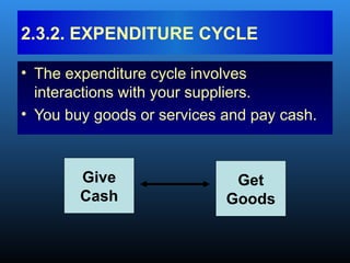• The expenditure cycle involves
interactions with your suppliers.
• You buy goods or services and pay cash.
2.3.2. EXPENDITURE CYCLE
Give
Cash
Get
Goods
 
