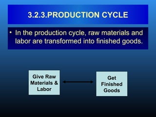 • In the production cycle, raw materials and
labor are transformed into finished goods.
3.2.3.PRODUCTION CYCLE
Give Raw
Materials &
Labor
Get
Finished
Goods
 