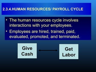 • The human resources cycle involves
interactions with your employees.
• Employees are hired, trained, paid,
evaluated, promoted, and terminated.
2.3.4.HUMAN RESOURCES/ PAYROLL CYCLE
Give
Cash
Get
Labor
 