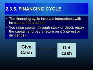 • The financing cycle involves interactions with
investors and creditors.
• You raise capital (through stock or debt), repay
the capital, and pay a return on it (interest or
dividends).
2.3.5. FINANCING CYCLE
Give
Cash
Get
cash
 