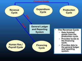 General Ledger
and Reporting
System
Revenue
Cycle
Expenditure
Cycle
Production
Cycle
Human Res./
Payroll Cycle
Financing
Cycle
• The Revenue Cycle
– Gets finished
goods from the
production cycle.
– Provides funds to
the financing
cycle.
– Provides data to
the general ledger
and reporting
system.
Finished Goods
F
u
n
d
s
D
a
t
a
 