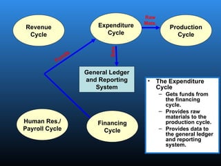 General Ledger
and Reporting
System
Revenue
Cycle
Expenditure
Cycle
Production
Cycle
Human Res./
Payroll Cycle
Financing
Cycle
• The Expenditure
Cycle
– Gets funds from
the financing
cycle.
– Provides raw
materials to the
production cycle.
– Provides data to
the general ledger
and reporting
system.
Funds
Raw
Mats.
Data
 