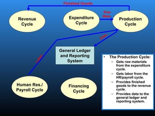 General Ledger
and Reporting
System
Revenue
Cycle
Expenditure
Cycle
Production
Cycle
Human Res./
Payroll Cycle
Financing
Cycle
• The Production Cycle:
– Gets raw materials
from the expenditure
cycle.
– Gets labor from the
HR/payroll cycle.
– Provides finished
goods to the revenue
cycle.
– Provides data to the
general ledger and
reporting system.
Raw
Mats.
Data
Finished Goods
L
a
b
o
r
 