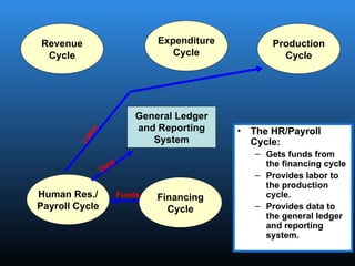 General Ledger
and Reporting
System
Revenue
Cycle
Expenditure
Cycle
Production
Cycle
Human Res./
Payroll Cycle
Financing
Cycle
• The HR/Payroll
Cycle:
– Gets funds from
the financing cycle
– Provides labor to
the production
cycle.
– Provides data to
the general ledger
and reporting
system.
L
a
b
o
r
Funds
Data
 