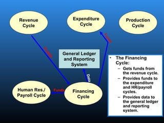 General Ledger
and Reporting
System
Revenue
Cycle
Expenditure
Cycle
Production
Cycle
Human Res./
Payroll Cycle
Financing
Cycle
• The Financing
Cycle:
– Gets funds from
the revenue cycle.
– Provides funds to
the expenditure
and HR/payroll
cycles.
– Provides data to
the general ledger
and reporting
system.
Funds
D
a
t
a
F
u
n
d
s
F
u
n
d
s
 