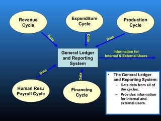 General Ledger
and Reporting
System
Revenue
Cycle
Expenditure
Cycle
Production
Cycle
Human Res./
Payroll Cycle
Financing
Cycle
• The General Ledger
and Reporting System:
– Gets data from all of
the cycles.
– Provides information
for internal and
external users.
Information for
Internal & External Users
Data
Data
Data
Data
D
a
t
a
 