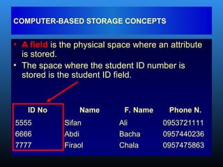 • A field is the physical space where an attribute
is stored.
• The space where the student ID number is
stored is the student ID field.
COMPUTER-BASED STORAGE CONCEPTS
ID No Name F. Name Phone N.
5555 Sifan Ali 0953721111
6666 Abdi Bacha 0957440236
7777 Firaol Chala 0957475863
 