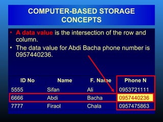 • A data value is the intersection of the row and
column.
• The data value for Abdi Bacha phone number is
0957440236.
COMPUTER-BASED STORAGE
CONCEPTS
ID No Name F. Name Phone N
5555 Sifan Ali 0953721111
6666 Abdi Bacha 0957440236
7777 Firaol Chala 0957475863
 