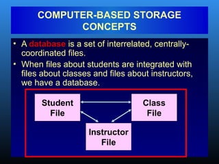 • A database is a set of interrelated, centrally-
coordinated files.
• When files about students are integrated with
files about classes and files about instructors,
we have a database.
COMPUTER-BASED STORAGE
CONCEPTS
Student
File
Class
File
Instructor
File
 