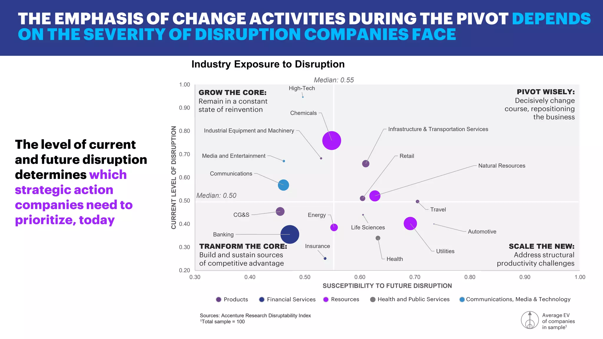The level of current
and future disruption
determines which
strategic action
companies need to
prioritize, today
THE EMPHASIS OF CHANGE ACTIVITIES DURING THE PIVOT DEPENDS
ON THE SEVERITY OF DISRUPTION COMPANIES FACE
Industry Exposure to Disruption
TRANFORM THE CORE:
Build and sustain sources
of competitive advantage
SCALE THE NEW:
Address structural
productivity challenges
GROW THE CORE:
Remain in a constant
state of reinvention
PIVOT WISELY:
Decisively change
course, repositioning
the business
Median: 0.55
Sources: Accenture Research Disruptability Index
1Total sample = 100
Average EV
of companies
in sample1
Median: 0.50
Communications
High-Tech
Media and Entertainment
Banking
Insurance
Health
Automotive
CG&S
Industrial Equipment and Machinery Infrastructure & Transportation Services
Life Sciences
Retail
Travel
Chemicals
Energy
Natural Resources
Utilities
0.20
0.30
0.40
0.50
0.60
0.70
0.80
0.90
1.00
0.30 0.40 0.50 0.60 0.70 0.80 0.90 1.00
CURRENTLEVELOFDISRUPTION
SUSCEPTIBILITY TO FUTURE DISRUPTION
 