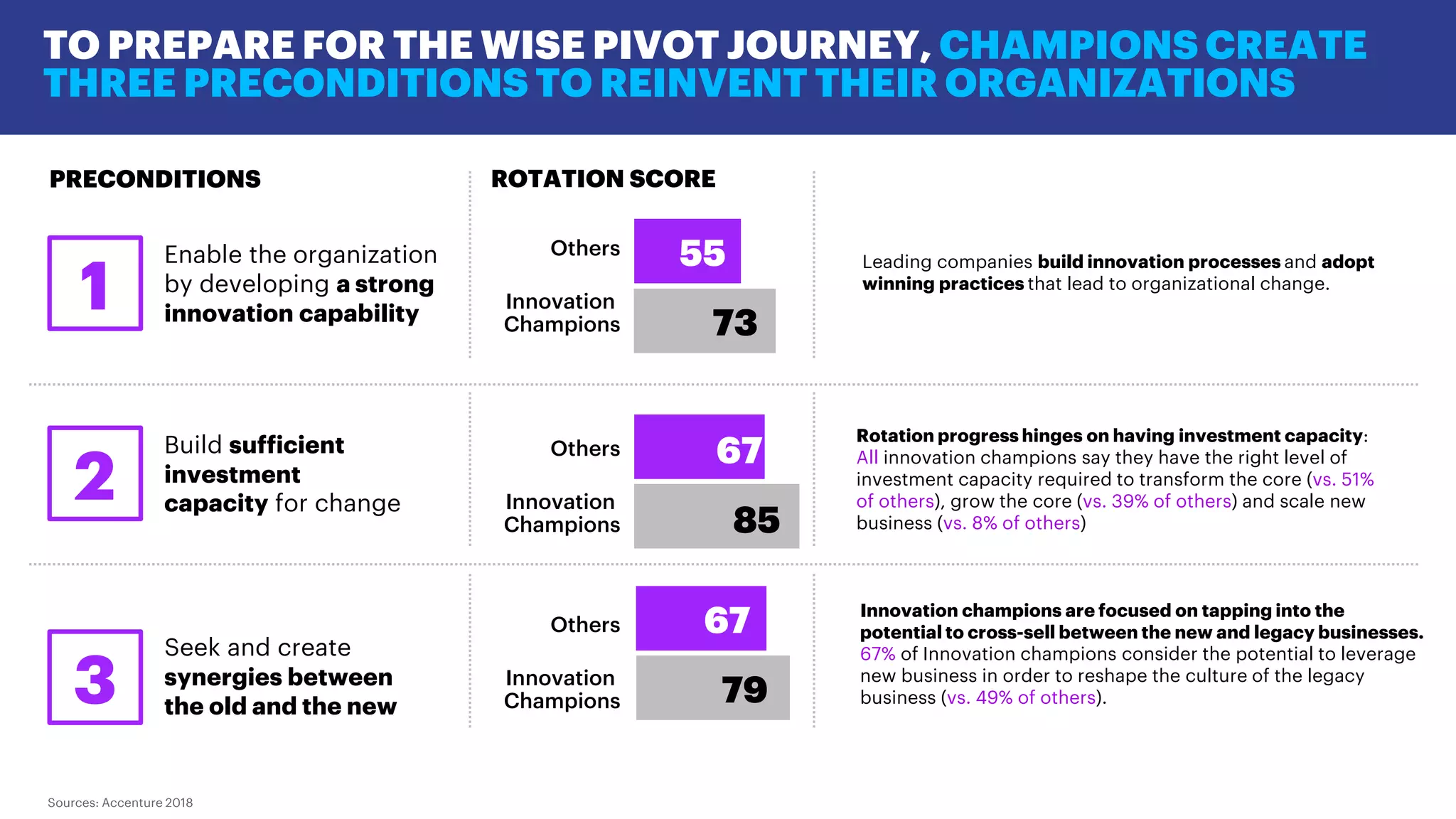 Build sufficient
investment
capacity for change
Enable the organization
by developing a strong
innovation capability
Seek and create
synergies between
the old and the new
55
73
67
85
67
79
Leading companies build innovation processes and adopt
winning practices that lead to organizational change.
Rotation progress hinges on having investment capacity:
All innovation champions say they have the right level of
investment capacity required to transform the core (vs. 51%
of others), grow the core (vs. 39% of others) and scale new
business (vs. 8% of others)
Innovation champions are focused on tapping into the
potential to cross-sell between the new and legacy businesses.
67% of Innovation champions consider the potential to leverage
new business in order to reshape the culture of the legacy
business (vs. 49% of others).
PRECONDITIONS ROTATION SCORE
Innovation
Champions
Others
Innovation
Champions
Others
Innovation
Champions
Others
Sources: Accenture 2018
1
2
3
TO PREPARE FOR THE WISE PIVOT JOURNEY, CHAMPIONS CREATE
THREE PRECONDITIONS TO REINVENT THEIR ORGANIZATIONS
 