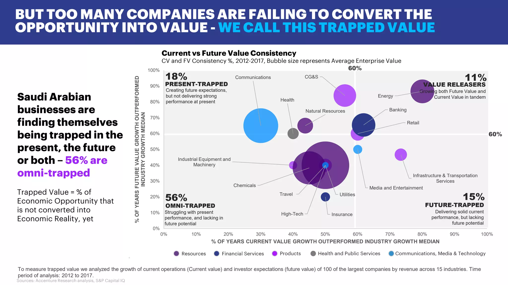 BUT TOO MANY COMPANIES ARE FAILING TO CONVERT THE
OPPORTUNITY INTO VALUE - WE CALL THIS TRAPPED VALUE
*
60%
Trapped Value = % of
Economic Opportunity that
is not converted into
Economic Reality, yet
Saudi Arabian
businesses are
finding themselves
being trapped in the
present, the future
or both – 56% are
omni-trapped
*
Sources: Accenture Research analysis, S&P Capital IQ
To measure trapped value we analyzed the growth of current operations (Current value) and investor expectations (future value) of 100 of the largest companies by revenue across 15 industries. Time
period of analysis: 2012 to 2017.
Current vs Future Value Consistency
CV and FV Consistency %, 2012-2017, Bubble size represents Average Enterprise Value
CG&S
Industrial Equipment and
Machinery
Infrastructure & Transportation
Services
Retail
Travel
Banking
Insurance
Chemicals
Energy
Natural Resources
Utilities
Health
Communications
High-Tech
Media and Entertainment
0%
10%
20%
30%
40%
50%
60%
70%
80%
90%
100%
0% 10% 20% 30% 40% 50% 60% 70% 80% 90% 100%
%OFYEARSFUTUREVALUEGROWTHOUTPERFORMED
INDUSTRYGROWTHMEDIAN
% OF YEARS CURRENT VALUE GROWTH OUTPERFORMED INDUSTRY GROWTH MEDIAN
OMNI-TRAPPED FUTURE-TRAPPED
56% 15%
Delivering solid current
performance, but lacking
future potential
Struggling with present
performance, and lacking in
future potential
60%
VALUE RELEASERSPRESENT-TRAPPED
18% 11%
Creating future expectations,
but not delivering strong
performance at present
Growing both Future Value and
Current Value in tandem
 