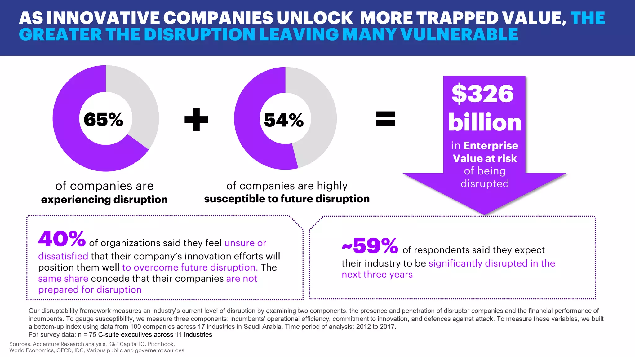 +
$326
billion
in Enterprise
Value at risk
of being
disrupted
=65% 54%
40%of organizations said they feel unsure or
dissatisfied that their company’s innovation efforts will
position them well to overcome future disruption. The
same share concede that their companies are not
prepared for disruption
of companies are highly
susceptible to future disruption
of companies are
experiencing disruption
Sources: Accenture Research analysis, S&P Capital IQ, Pitchbook,
World Economics, OECD, IDC, Various public and governemt sources
Our disruptability framework measures an industry’s current level of disruption by examining two components: the presence and penetration of disruptor companies and the financial performance of
incumbents. To gauge susceptibility, we measure three components: incumbents’ operational efficiency, commitment to innovation, and defences against attack. To measure these variables, we built
a bottom-up index using data from 100 companies across 17 industries in Saudi Arabia. Time period of analysis: 2012 to 2017.
For survey data: n = 75 C-suite executives across 11 industries
~59% of respondents said they expect
their industry to be significantly disrupted in the
next three years
AS INNOVATIVE COMPANIES UNLOCK MORE TRAPPED VALUE, THE
GREATER THE DISRUPTION LEAVING MANY VULNERABLE
 