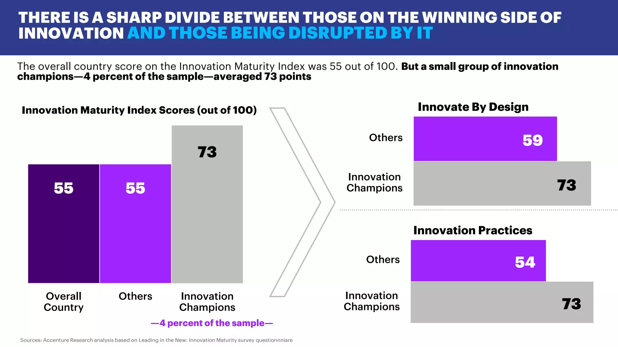 55 55
73
Overall
Country
Others Innovation
Champions
Innovation Maturity Index Scores (out of 100)
73
59
Innovation
Champions
Others
Innovate By Design
73
54
Innovation
Champions
Others
Innovation Practices
—4 percent of the sample—
The overall country score on the Innovation Maturity Index was 55 out of 100. But a small group of innovation
champions—4 percent of the sample—averaged 73 points
Sources: Accenture Research analysis based on Leading in the New: Innovation Maturity survey questionnniare
THERE IS A SHARP DIVIDE BETWEEN THOSE ON THE WINNING SIDE OF
INNOVATION AND THOSE BEING DISRUPTED BY IT
 