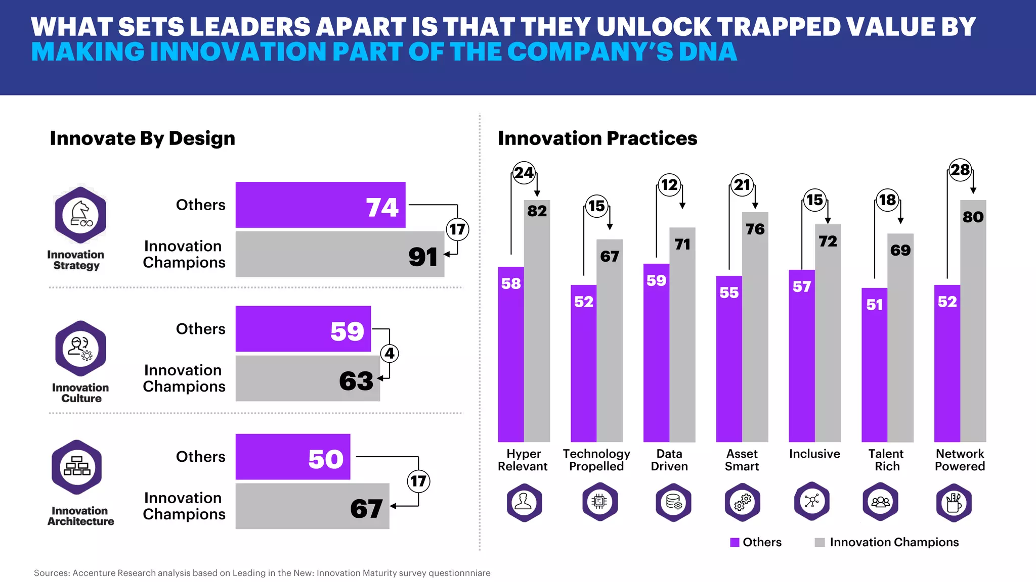 58
52
59
55 57
51 52
82
67
71
76
72
69
80
Asset
Smart
Technology
Propelled
Data
Driven
Hyper
Relevant
Inclusive Talent
Rich
Network
Powered
24
15
12 21
15 18
28
Others Innovation Champions
74
91
Innovation
Champions
Others
17
59
63
Innovation
Champions
Others
4
50
67
Others
Innovation
Champions
17
Sources: Accenture Research analysis based on Leading in the New: Innovation Maturity survey questionnniare
Innovate By Design Innovation Practices
WHAT SETS LEADERS APART IS THAT THEY UNLOCK TRAPPED VALUE BY
MAKING INNOVATION PART OF THE COMPANY’S DNA
 