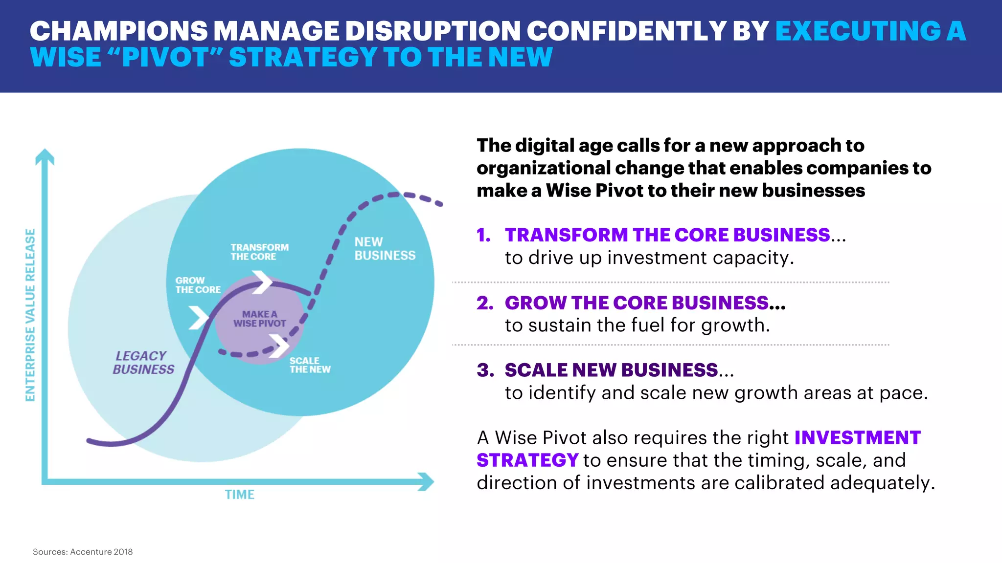 The digital age calls for a new approach to
organizational change that enables companies to
make a Wise Pivot to their new businesses
1. TRANSFORM THE CORE BUSINESS...
to drive up investment capacity.
2. GROW THE CORE BUSINESS...
to sustain the fuel for growth.
3. SCALE NEW BUSINESS...
to identify and scale new growth areas at pace.
A Wise Pivot also requires the right INVESTMENT
STRATEGY to ensure that the timing, scale, and
direction of investments are calibrated adequately.
Sources: Accenture 2018
CHAMPIONS MANAGE DISRUPTION CONFIDENTLY BY EXECUTING A
WISE “PIVOT” STRATEGY TO THE NEW
 