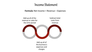 Income Statement
Add up all of the
revenue or sales for
the time period
Formula: Net Income = Revenue – Expenses
Add up all of
the business's
expenses and
charges
Subtract total
costs from
revenue
 