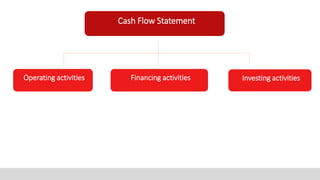 Cash Flow Statement
Investing activities
Financing activities
Operating activities
 