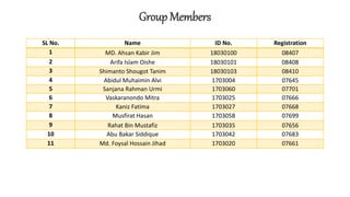 Group Members
SL No. Name ID No. Registration
1 MD. Ahsan Kabir Jim 18030100 08407
2 Arifa Islam Oishe 18030101 08408
3 Shimanto Shougot Tanim 18030103 08410
4 Abidul Muhaimin Alvi 1703004 07645
5 Sanjana Rahman Urmi 1703060 07701
6 Vaskaranondo Mitra 1703025 07666
7 Kaniz Fatima 1703027 07668
8 Musfirat Hasan 1703058 07699
9 Rahat Bin Mustafiz 1703035 07656
10 Abu Bakar Siddique 1703042 07683
11 Md. Foysal Hossain Jihad 1703020 07661
 