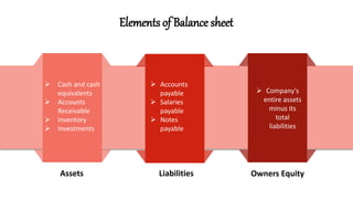 Elements of Balance sheet
 Cash and cash
equivalents
 Accounts
Receivable
 Inventory
 Investments
 Accounts
payable
 Salaries
payable
 Notes
payable
 Company's
entire assets
minus its
total
liabilities
Assets Liabilities Owners Equity
 