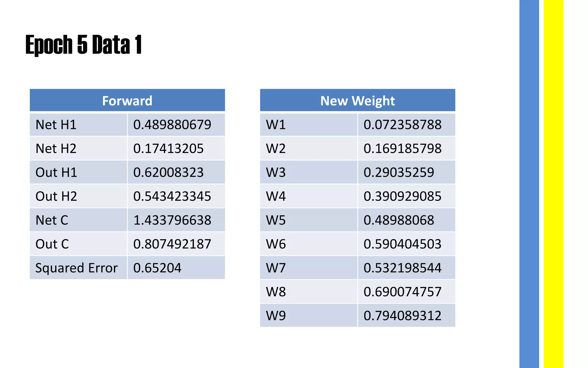 Epoch 5 Data 1
Forward
Net H1 0.489880679
Net H2 0.17413205
Out H1 0.62008323
Out H2 0.543423345
Net C 1.433796638
Out C 0.807492187
Squared Error 0.65204
New Weight
W1 0.072358788
W2 0.169185798
W3 0.29035259
W4 0.390929085
W5 0.48988068
W6 0.590404503
W7 0.532198544
W8 0.690074757
W9 0.794089312
 