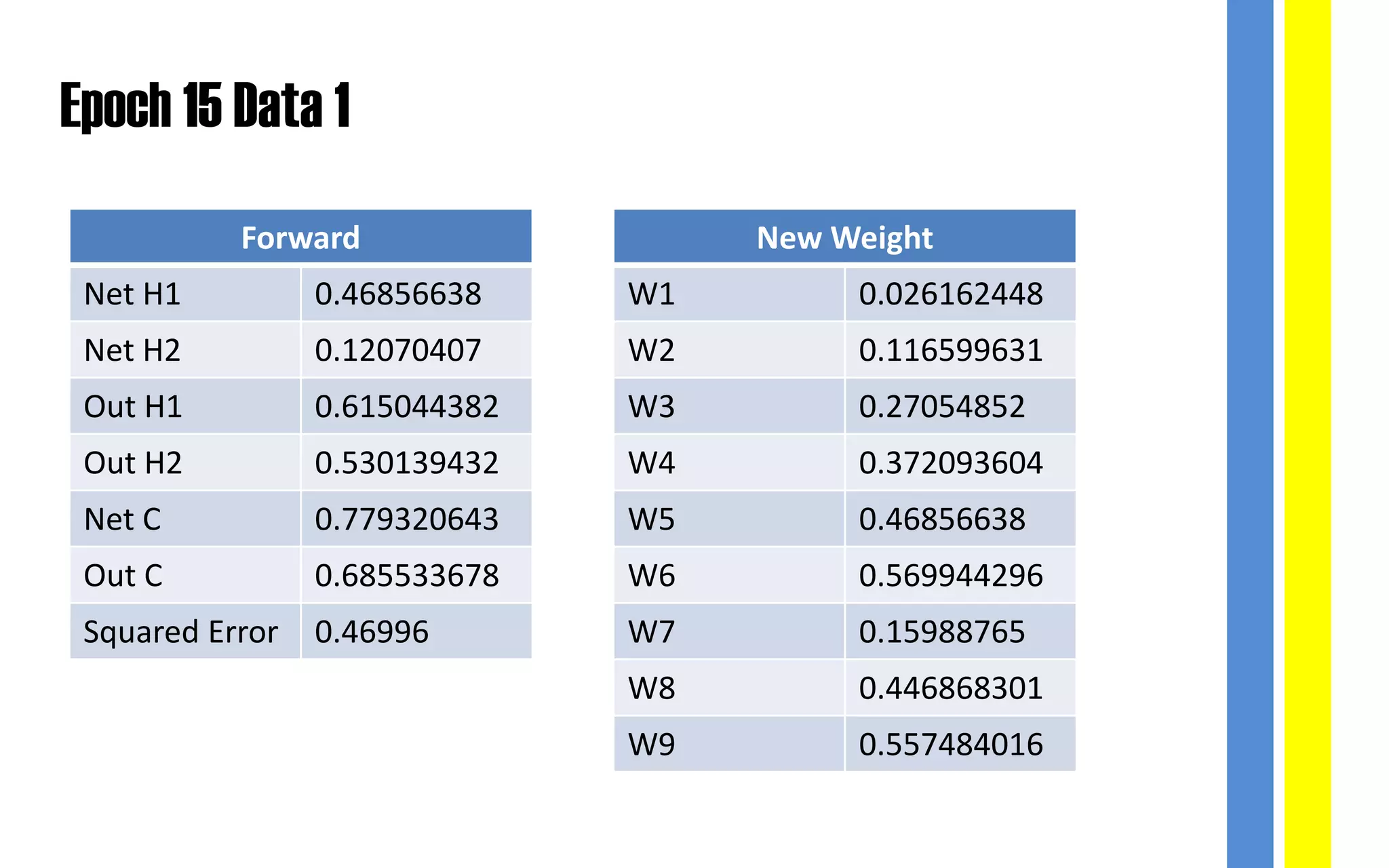 Epoch 15 Data 1
Forward
Net H1 0.46856638
Net H2 0.12070407
Out H1 0.615044382
Out H2 0.530139432
Net C 0.779320643
Out C 0.685533678
Squared Error 0.46996
New Weight
W1 0.026162448
W2 0.116599631
W3 0.27054852
W4 0.372093604
W5 0.46856638
W6 0.569944296
W7 0.15988765
W8 0.446868301
W9 0.557484016
 