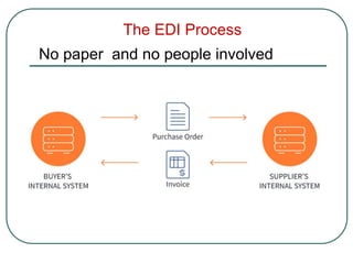 The EDI Process
No paper and no people involved
 