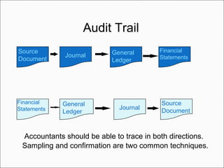 Source
Document
Journal General
Ledger
Financial
Statements
Financial
Statements
General
Ledger
Journal
Source
Document
Audit Trail
Accountants should be able to trace in both directions.
Sampling and confirmation are two common techniques.
 