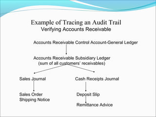 Accounts Receivable Control Account-General Ledger
Accounts Receivable Subsidiary Ledger
(sum of all customers’ receivables)
Sales Journal Cash Receipts Journal
Sales Order Deposit Slip
Remittance Advice
Shipping Notice
Example of Tracing an Audit Trail
Verifying Accounts Receivable
 