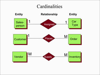 Sales-
person
Car
Type
Customer Order
Vendor Inventory
Assigned
Places
Supply
Entity Relationship Entity
1
M
M M
1
1
Cardinalities
 