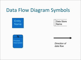 Data Flow Diagram Symbols
Entity
Name
N
Process
Description
Data Store
Name
Direction of
data flow
 