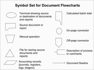Symbol Set for Document Flowcharts
Terminal showing source
or destination of documents
and reports
Source document or
report
Manual operation
File for storing source
documents and
reports
Accounting records
(journals, registers,
logs, ledgers)
Calculated batch total
On-page connector
Off-page connector
Description of process
or comments
Document flowline
 
