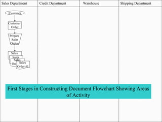 Sales Department Credit Department Warehouse Shipping Department
First Stages in Constructing Document Flowchart Showing Areas
of Activity
Customer
Customer
Order
Prepare
Sales
Orders
Sales
Order #1Sales
Order #1Sales
Order #1Sales
Order #1
 