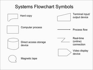 Systems Flowchart Symbols
Hard copy
Computer process
Direct access storage
device
Magnetic tape
Terminal input/
output device
Process flow
Real-time
(online)
connection
Video display
device
 