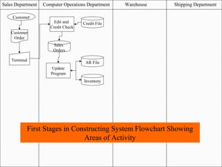 Sales Department Computer Operations Department Warehouse Shipping Department
First Stages in Constructing System Flowchart Showing
Areas of Activity
Customer
Order
Customer
Terminal
Edit and
Credit Check
AR File
Update
Program
Sales
Orders
Inventory
Credit File
 