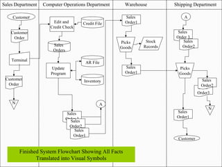 Sales Department Computer Operations Department Warehouse Shipping Department
Finished System Flowchart Showing All Facts
Translated into Visual Symbols
Customer
Order
Customer
Terminal
Edit and
Credit Check
AR File
Update
Program
Sales
Orders
Inventory
Sales
Order1
Picks
Goods
Stock
Records
Sales
Order1
Sales
Order3
Sales
Order 3
Sales
Order2
Picks
Goods
N
Sales
Order2
Customer
Sales
Order1
A
A
Sales
Order 3
Sales
Order2
Sales
Order1
Credit File
N
Customer
Order
 