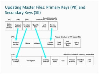 Updating Master Files: Primary Keys (PK) and
Secondary Keys (SK)
 