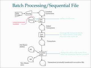 Sales
Orders
Keying
Unedited
Transactions
Edit
Run
Errors
Edited
Transactions
Sort
Run
Transactions
Update
Run
Old Master
(father)
AR
AR
New Master
(son)
Transactions (eventually transferred to an archive file)
correct errors and
resubmit
catches clerical errors
rearranges the transaction data by
key field so that it is in the same
sequence as the master file
changes the values in the master file to
reflect the transactions that have occurred
Batch Processing/Sequential File
 