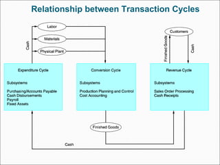 Relationship between Transaction Cycles
 