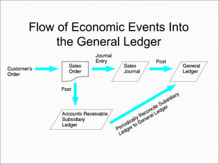 Flow of Economic Events Into
the General Ledger
 