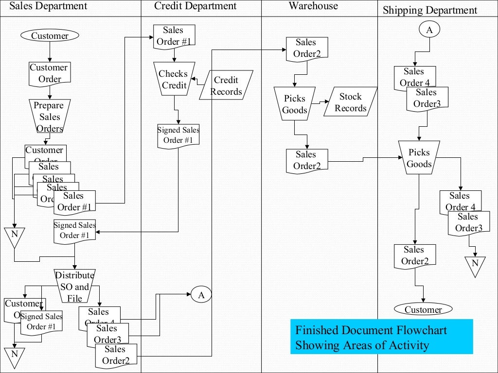 Processing department. Shipping department.