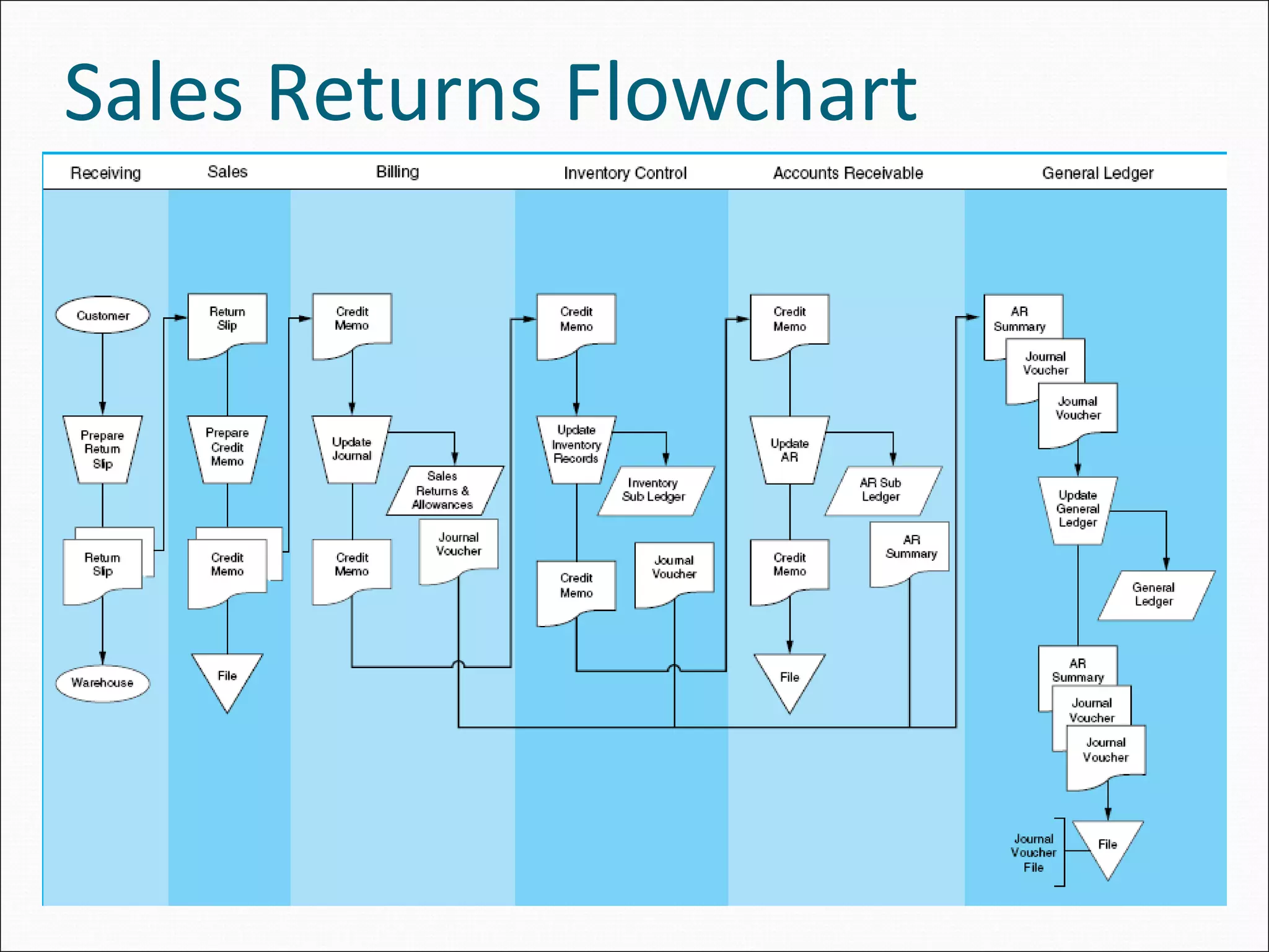 Sales Returns Flowchart
 
