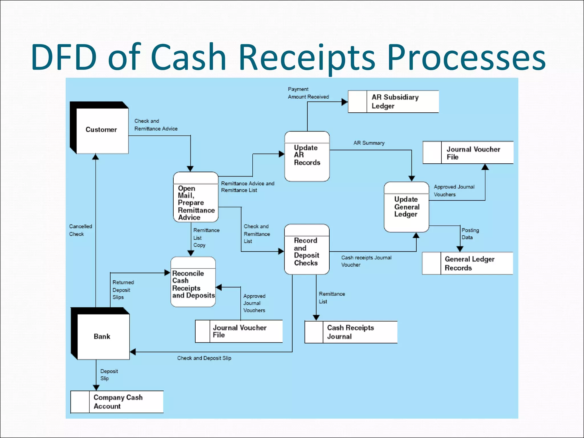 DFD of Cash Receipts Processes
 