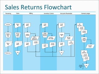 Sales Returns Flowchart
 