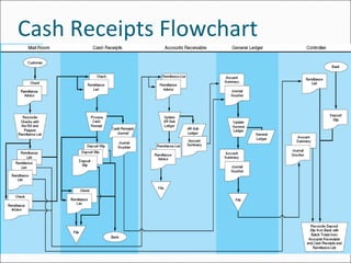 Cash Receipts Flowchart
 
