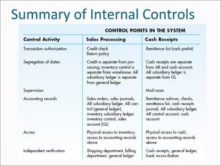 Summary of Internal Controls
 