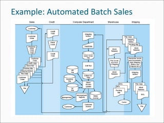 Example: Automated Batch Sales
 