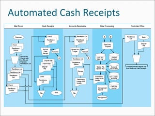 Automated Cash Receipts
 