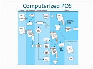 Computerized POS
 